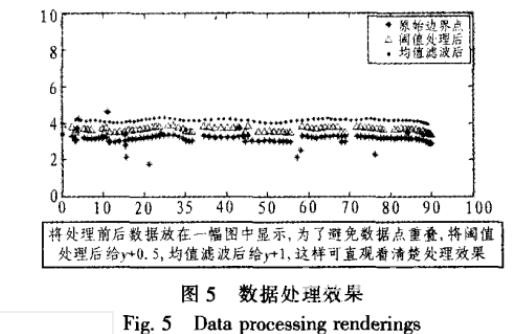 基于激光雷达的道路边界检测的研究