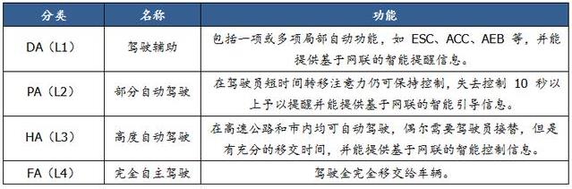 一文看懂无人驾驶行业竞争现状与趋势