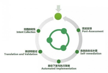 网络也能“无人驾驶”？