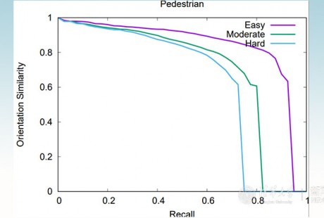 清华智能车辆团队在国际公开自动驾驶KITTI评测中获一项冠军