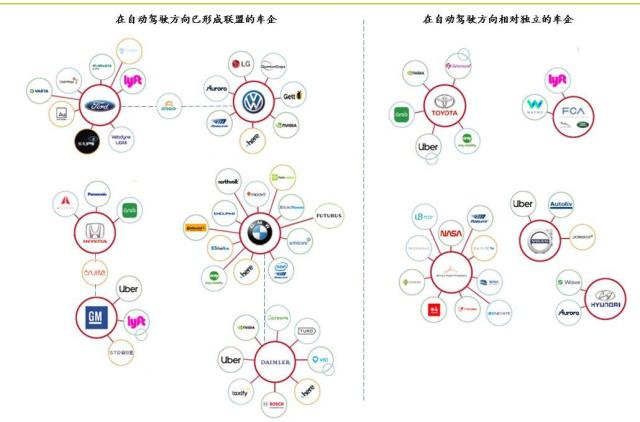 自动驾驶：科技公司崛起，传车企统联盟