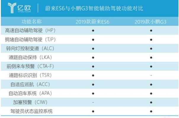 蔚来与小鹏软件同日升级：一场生死攸关的自动驾驶OTA