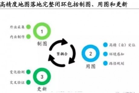 自动驾驶高精度地图——3D 道路环境的重建