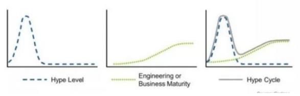 一条曲线看懂 5G、自动驾驶、AI 都到什么阶段了