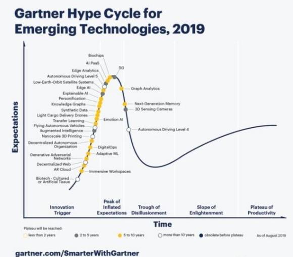 一条曲线看懂 5G、自动驾驶、AI 都到什么阶段了