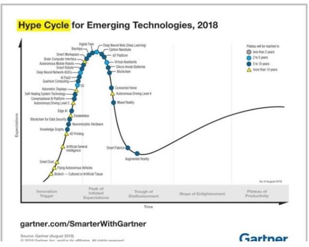一条曲线看懂 5G、自动驾驶、AI 都到什么阶段了