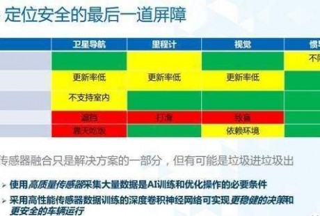 比雷达、摄像头、GNSS更可靠，自动驾驶最后的安全防线却是它？