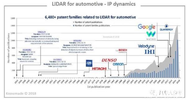 无人驾驶核心,激光雷达,千亿级市场,中国企业专利为零?