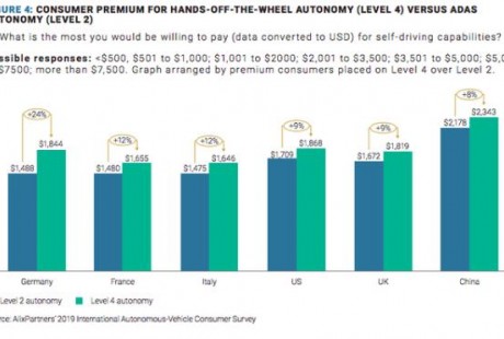 AlixPartners:中国或将成为未来自动驾驶发展中心