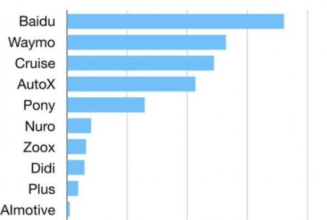 2019加州自动驾驶成绩单出炉：百度“超越”Waymo成第一？中国公司集体发力