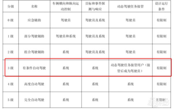 奥迪取消L3级自动驾驶项目,投入10亿欧元,上千人研发多年