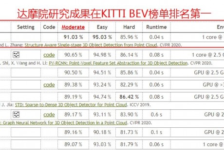 阿里达摩院新研究:实习生一作突破自动驾驶技术难题,首次实现3D物体检测精度与速度兼得
