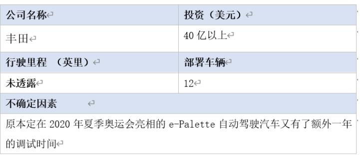 全球16家自动驾驶汽车公司2020年近况
