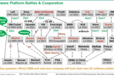 狂热期退却，那些玩自动驾驶堆栈的公司还好吗？
