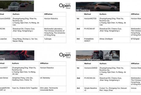 中国AI芯片公司霸榜谷歌Waymo自动驾驶算法挑战赛！