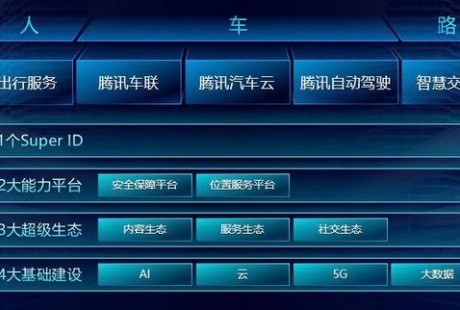 不做硬件不造车,腾讯的自动驾驶到哪一步了?