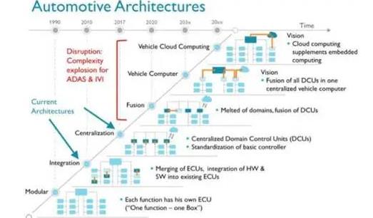 国产智能汽车芯片的“命门”