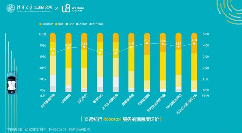 文远知行Robotaxi开放运营一周年