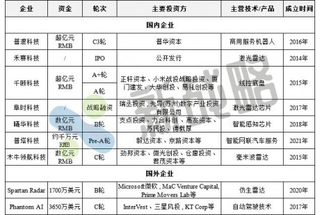 2月无人驾驶领域融资10起、近8亿元