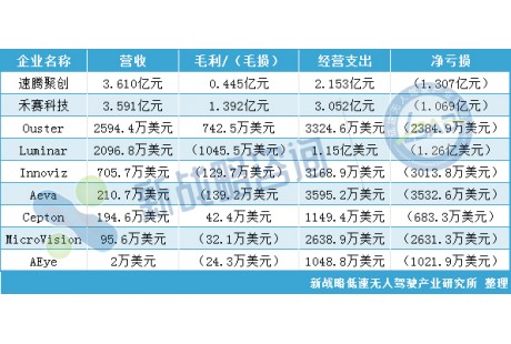 全球9大激光雷达企业2024 Q1财报出炉！