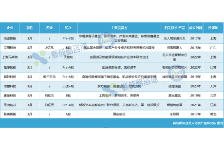 3月无人驾驶领域融资一览