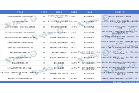 再获2.8亿元大单！这家无人环卫公司今年已中标超10亿