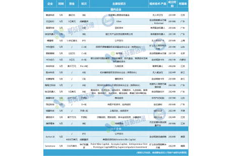 5月无人驾驶领域融资20起、超21亿元