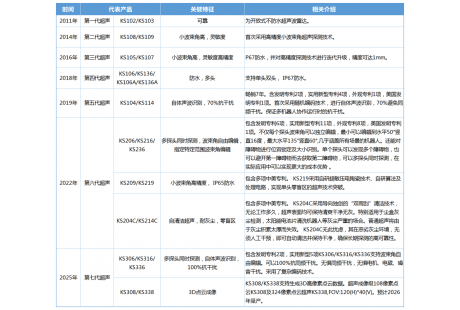 100+领先专利——这家企业硬核破解无人车近距探测选型难题