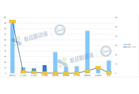 超290项！2025上半年无人驾驶中标项目同比增长67%