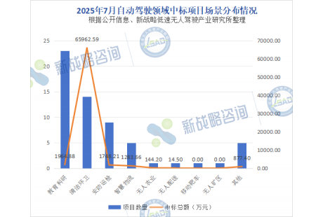 单个项目最高采购百台——7月国内自动驾驶领域中标项目一览