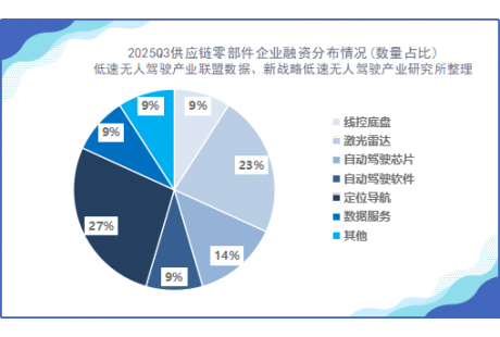 超146亿元!2025年第三季度无人驾驶领域融资一览