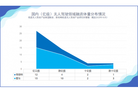 超44家!2025年融资过亿企业大盘点