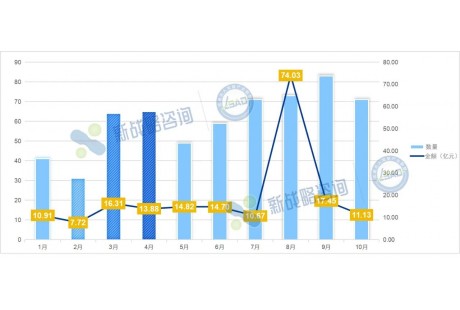 超70项、11亿元!10月无人驾驶领域中标项目一览