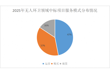 2025全国无人环卫超百亿“竞标赛”，谁在领跑？